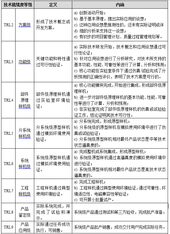 技术就绪度（成熟度）评价实施经验分享(图2)