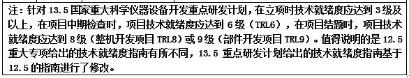 技术就绪度（成熟度）评价实施经验分享(图3)