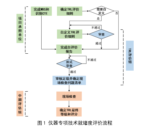 技术就绪度（成熟度）评价实施经验分享(图4)